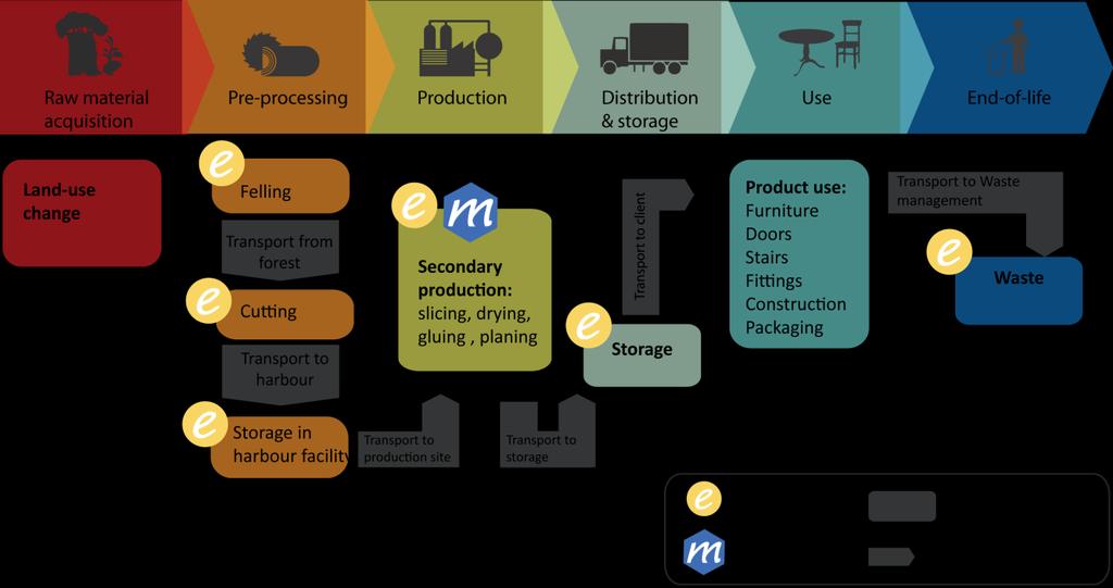 Figure 4: Process mapping for product carbon management In order to identify you emissions you will need to develop a process map (see CFM Standard Annex III), identifying transport activities as