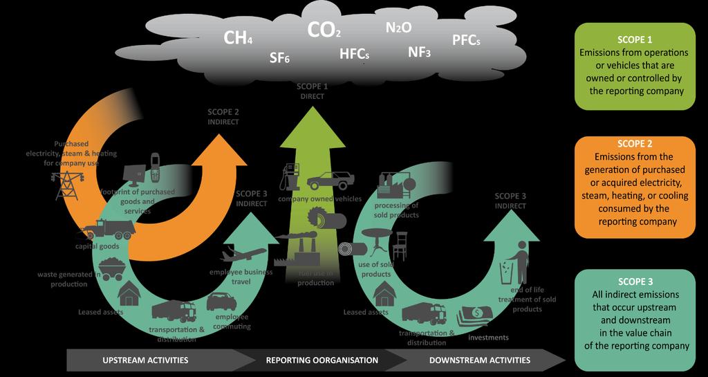 2. Identify your emissions. Divide these into Scope 1, Scope 2 and Scope 3, depending on the where the emissions take place (see illustration 1 below).