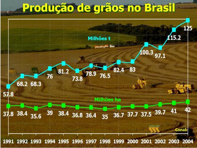 Milhões de hectares Production Increase BRASIL - EXPANSÃO DA ÁREA CULTIVADA EM PLANTIO DIRETO SAFRA VERÃO/SAFRINHA/INVERNO 18 17 16 15 14 13 12 11 10 9 8 7 6 5 4 3 2 1 0 72/73 73/74 74/75 75/76 76/77