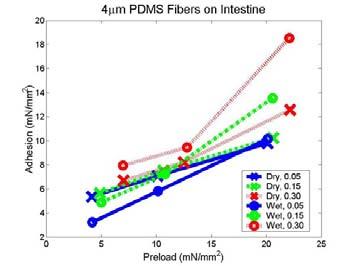 compared to the flat PDMS samples on glass, the adhesion to intestine can be seen to be slightly less. A maximum adhesion pressure of 8.6 kpa was measured for a 20 kpa preload.