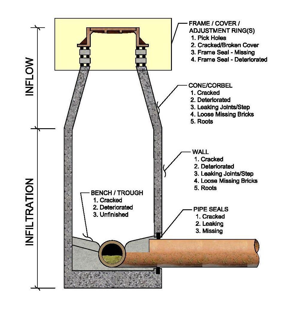 Examples of manhole defects identified during inspections are shown in Figure 8.7.