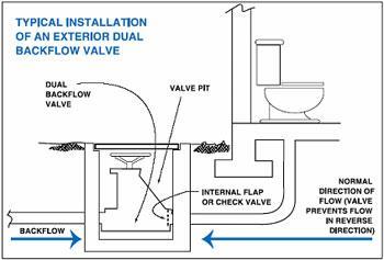 Common backflow prevention measures include the following: Stand pipes and plugs.