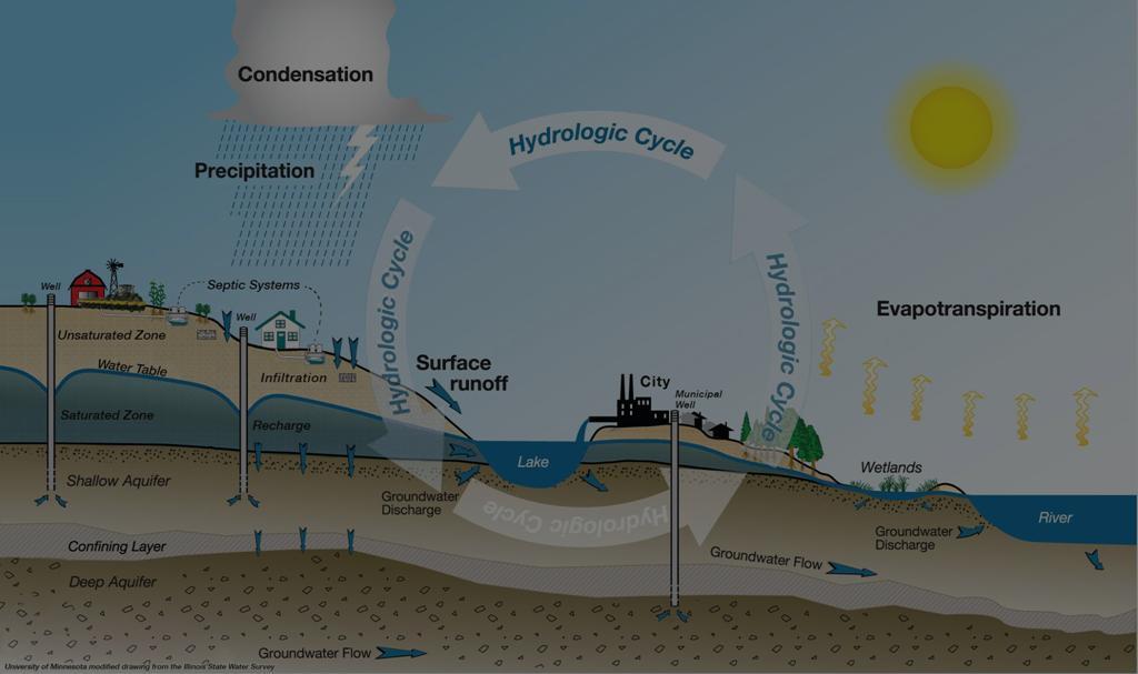 Hydrologic Cycle Why we care