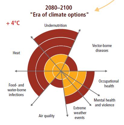 High potential to minimize health impacts through adaptation We have proven, costeffective interventions against every climatesensitive health impact All of these can save