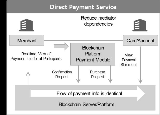 Digital Payment Use Case 2: Direct Payment Service The direct payment service enables credit card companies and banks to implement a blockchainbased payment module platform to reduce dependencies on