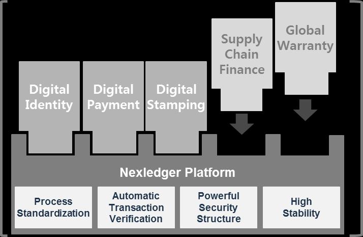 The Next Phase in Blockchain - Expansion Into All Industries Nexledger provides the infrastructure and services required to implement blockchain technology for all industries, including Financial