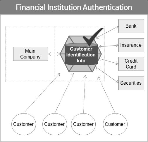 Illustration of Financial Institution Authentication use case with Digital Identity Digital Identity Use Case 3: Full Digital Economy The full digital economy does not require a main company to