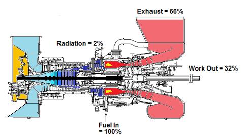 3. TURBINES Heat Balance Turbines are generally small for their given output.