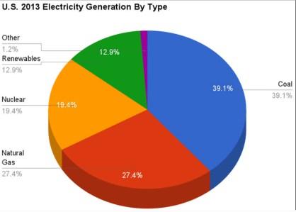 RENEWABLE ENERGY AND ALTERNATIVE FUELS There is absolutely no doubt the entire world is dependent upon the generation and transmission of electricity.
