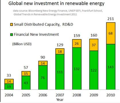 The point with this graph is showing the increasing investment dollars for R & D efforts and production of infrastructure in allowing generation of energy. ENERGY SECURITY The U.S. imported approximately 10.