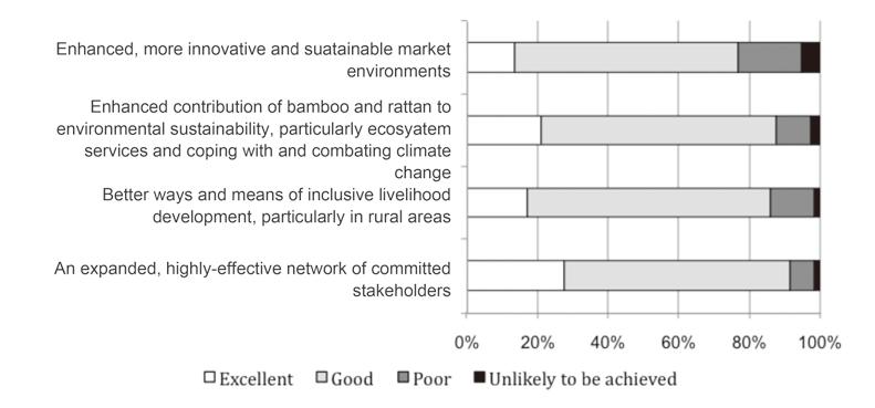 Figure 1: Progress towards achievements of INBAR's strategic goals Source: Online survey results.