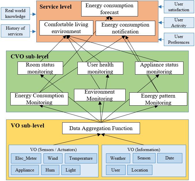 RWK is analyzed in service level along with user current request and situation information, thus satisfying user comfort and reduce energy consumption.