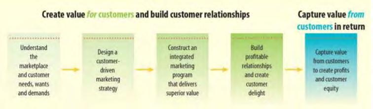Marketing is the understanding of the customer s