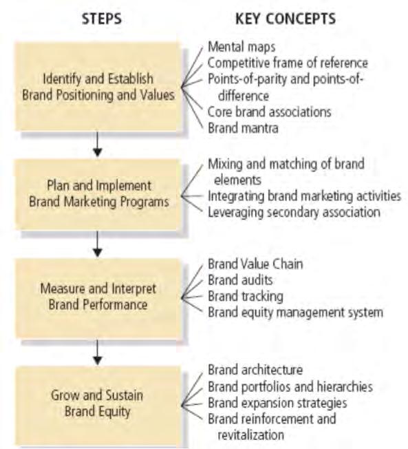 Strategic Brand Management Process Week 2 - Customer-based Brand Equity Developing Brand Strategies Great Brands are a result of thoughtful and imaginative planning Carefully designing and