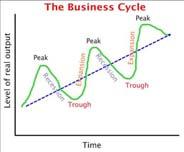 Business Cycle The Circular Flow Model The
