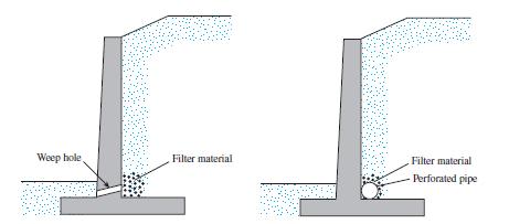 DRAINAGE FROM BACKFILL As the result of rainfall or other wet conditions, the backfill material for a retaining wall may become saturated, thereby increasing the