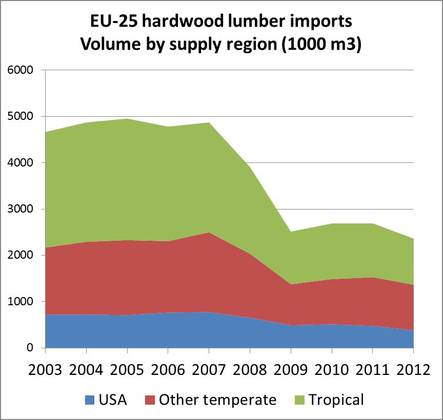 Chart provided by American Hardwood Export