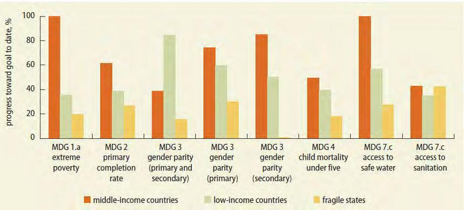 to be widely introduced Encourage South-South cooperation - Middle Income countries can do more to assist low income countries 25 26 At the