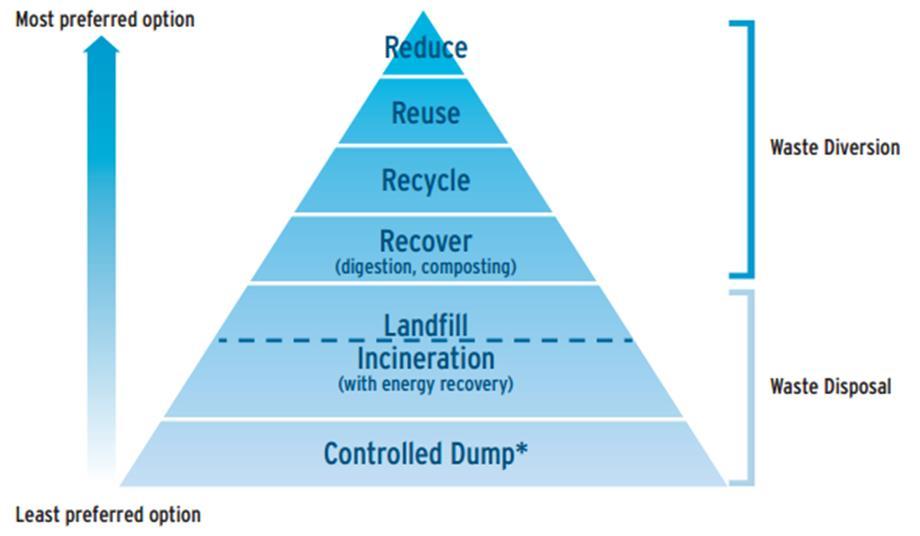 Waste management options Reduce: reduce the amount Reuse : someone s waste used else Recycle: use in another way or process Recover: handle, keep, clean, transform,