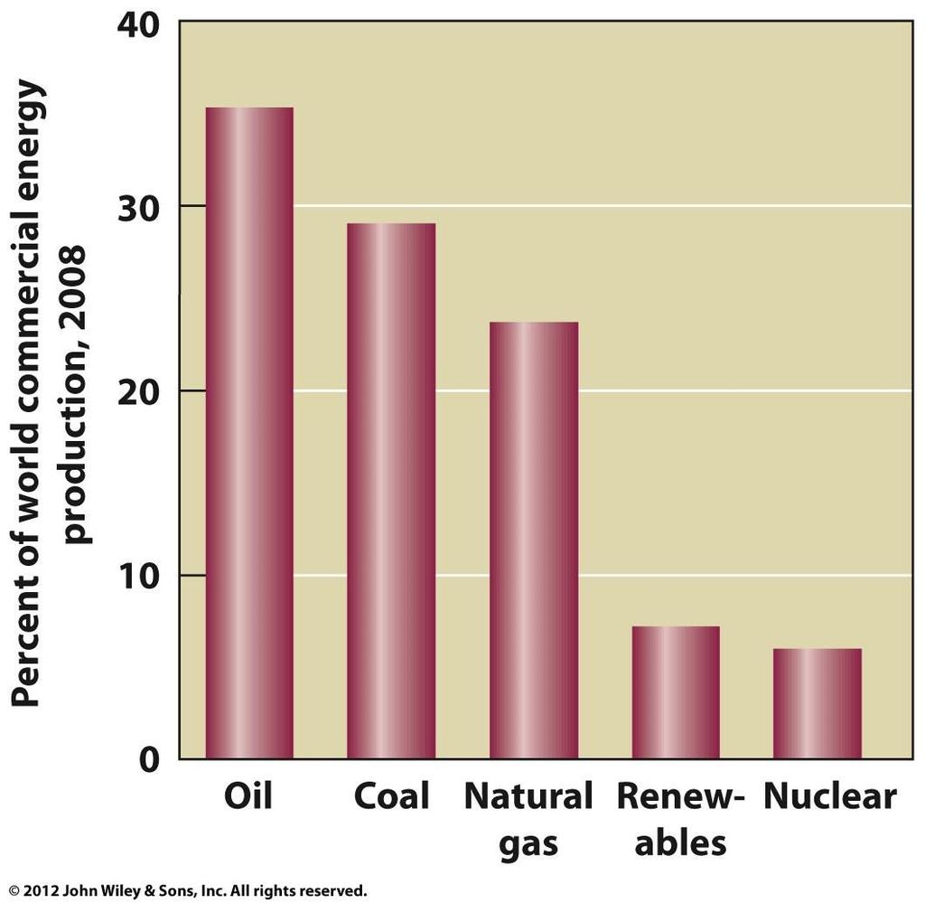 Oil and Natural Gas Oil and gas provide 62% of