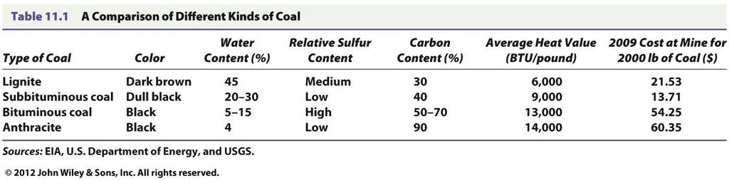 Coal Most, if not all, coal deposits have been identified Occurs in