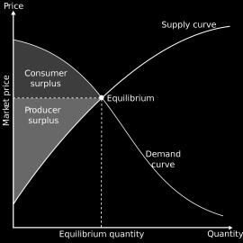 Describe the relationship between prices and the profit incentive