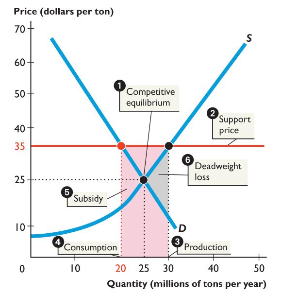 Excess of Supply Price ceiling Price Floor Rent Control Minimum