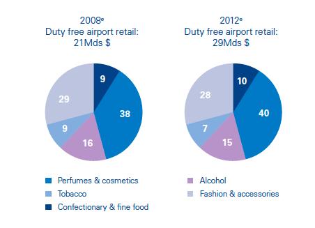 Bamberger et al. (2009) discussed factors that encourage airport growth, illustrating that perfumes and cosmetics remain key products for revenue generation.