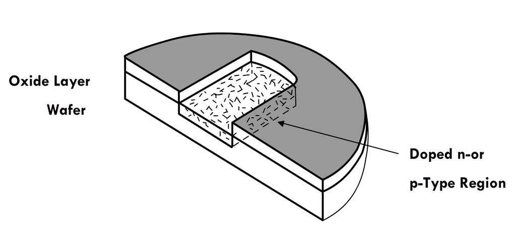 Figure 9: p or n type doped region in a wafer. An oxide layer is used as a hard mask to control the region where doping occurs. Adapted from Microchip fabrication - Peter van Zant.