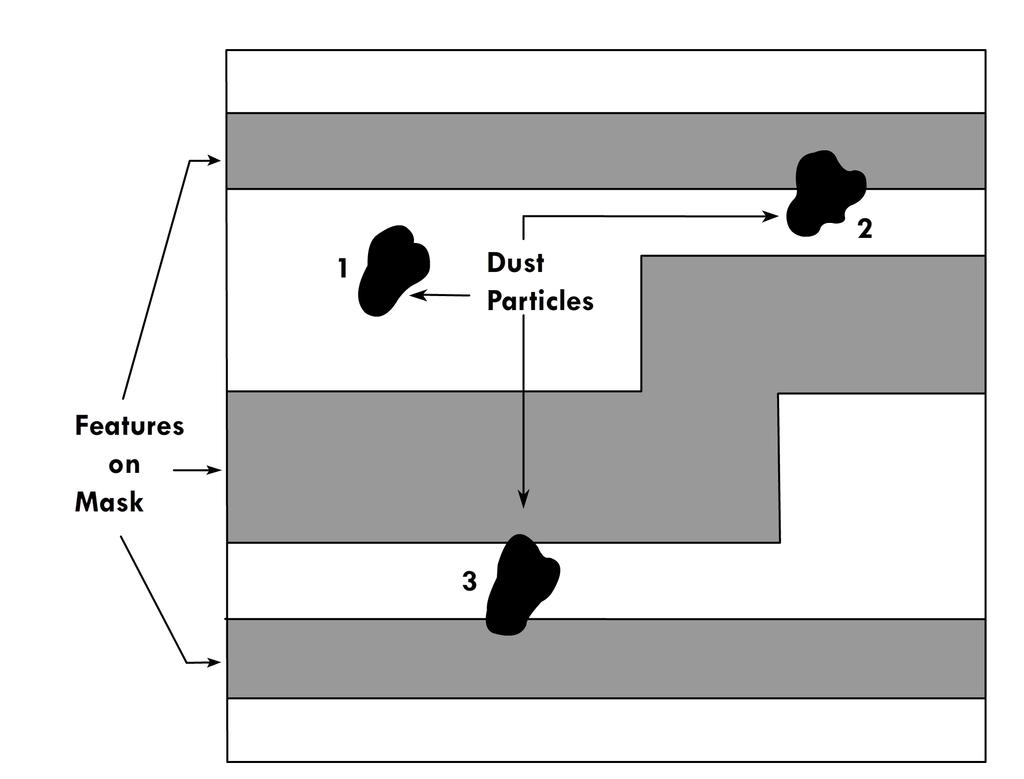 Figure 7: Effect of defect particles on patterning process. Defects that cause damage to the ICs are called killer defects.