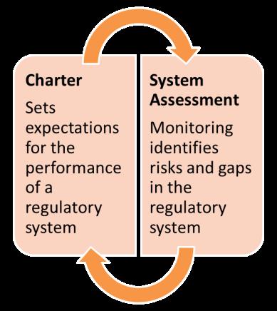 Context: regulatory charters Why have a regulatory charter?