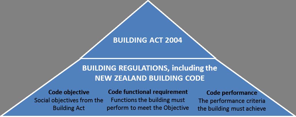 Building Code contained in Schedule 1 of the Building Regulations 1992, sets the minimum performance standards buildings must meet.