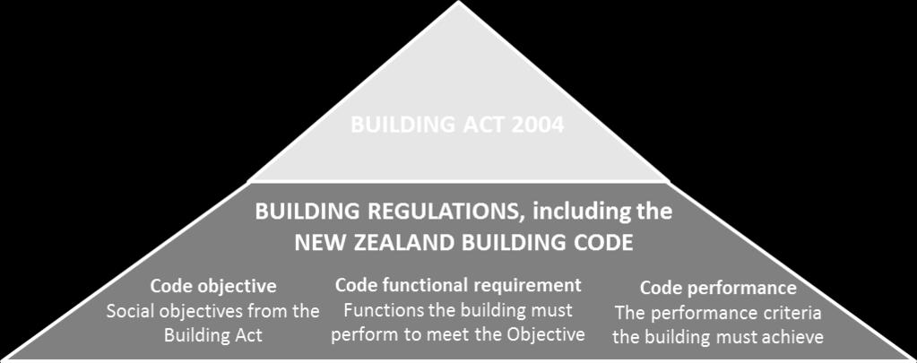 including: Chartered Professional Engineers of New Zealand Act 2002 Construction Contracts Act 2002 Electricity Act 1992 Engineering Associates Act 1961 Fire