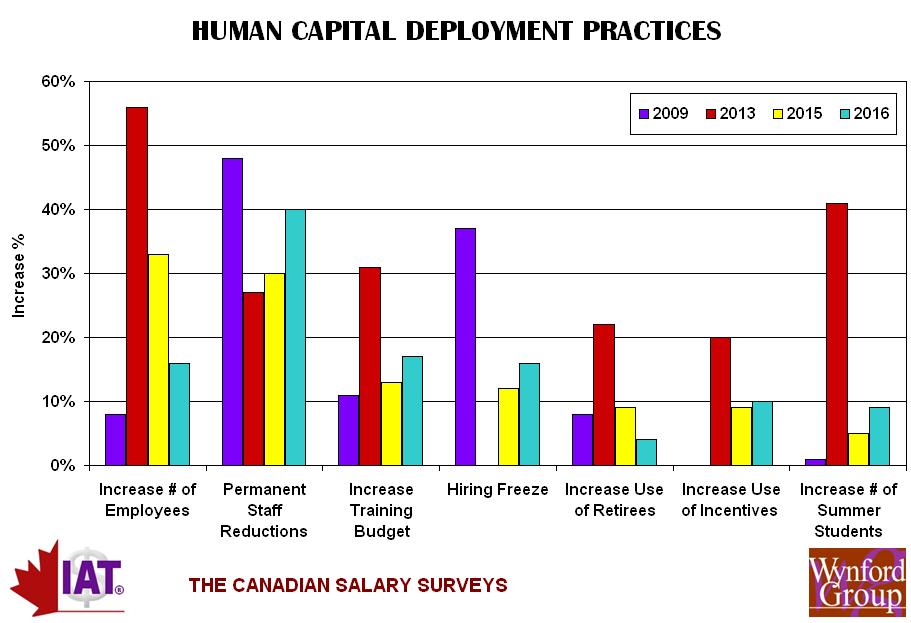 HUMAN CAPITAL DEPLOYMENT Top Human Capital Challenges Rank Human Resource Issue 1. Leadership Development 2. Retaining Key Talent 3. Attract Top Talent 4. Keep Employees Productive & Engaged 5.