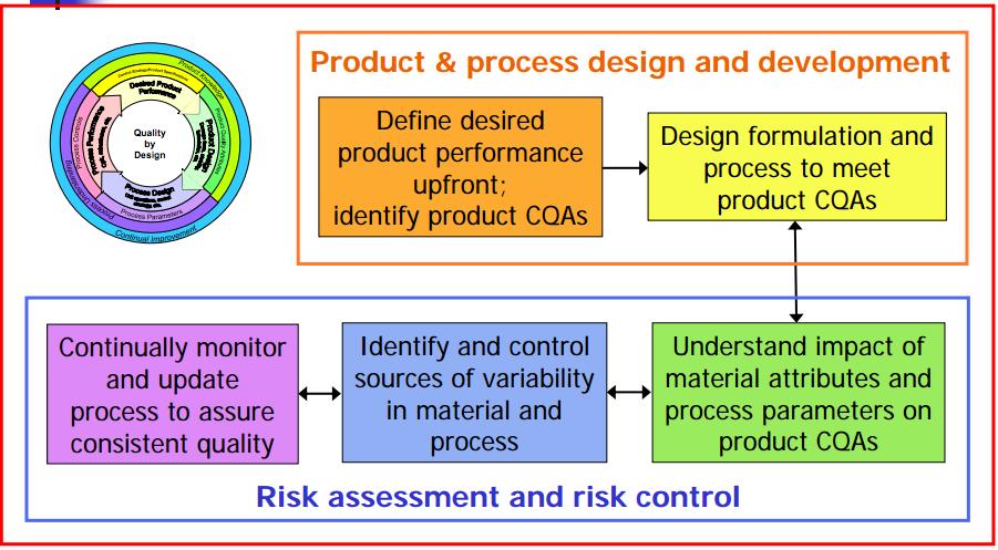 Quality by Design overview for process development and outcome monitoring Implementing Quality by Design.