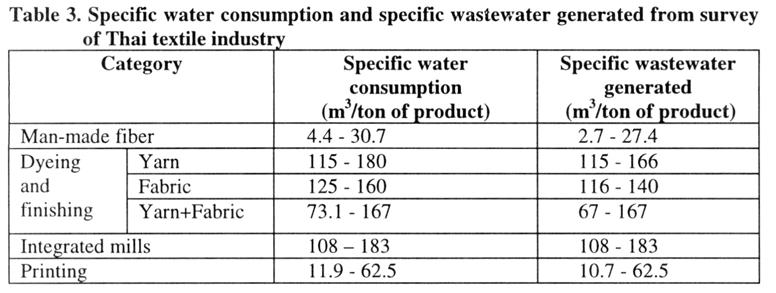 7 m 3 /ton of product. The maximum specific wastewater generated in man-made fiber mills (at about 27.4 m 3 /ton of is much lower than the minimum value of WHO standard (100-125 m 3 /ton of [10].
