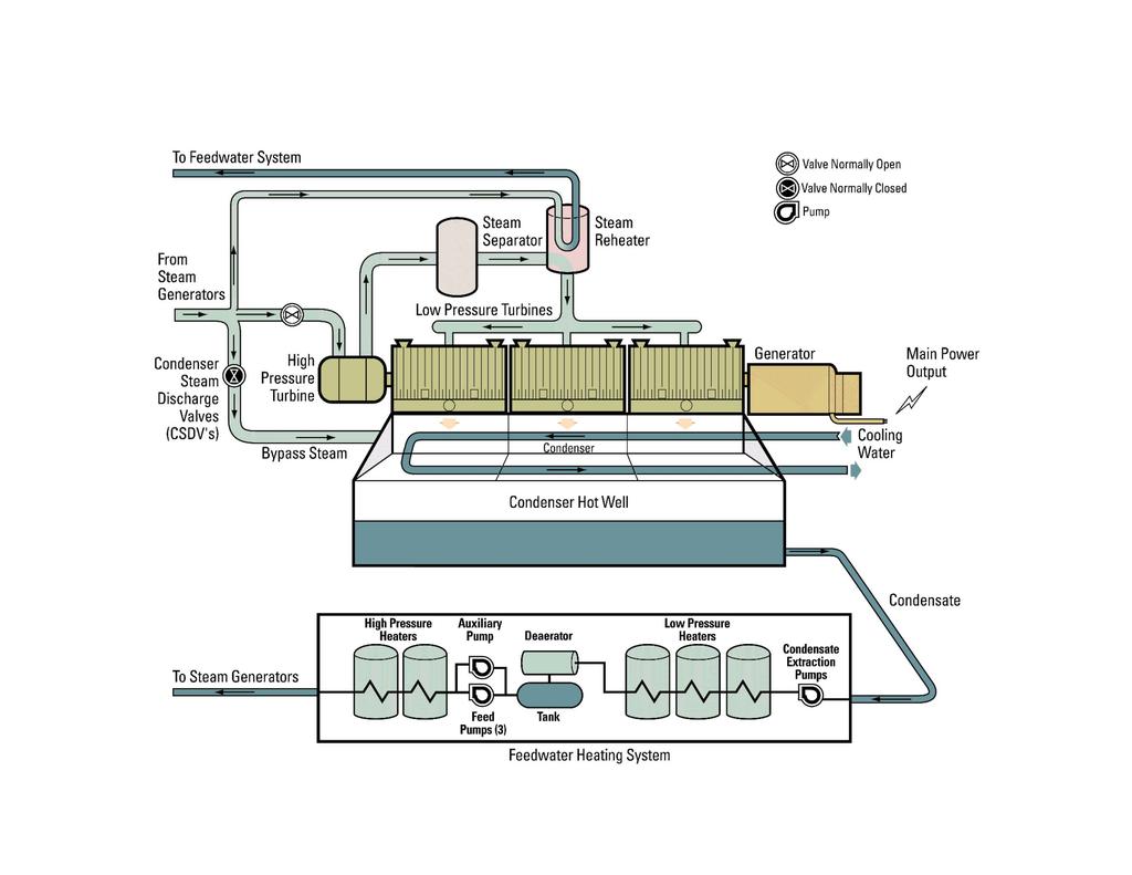 To Feedwater System e Valve Normally Open ~Valve Normally Closed From Steam 1 /- ".--... Steam Separator ~ - Steam Reheater Generators + I ---.. -IS~ Low Pressure Turbines ~ 1. L - r---.::...-..,,.