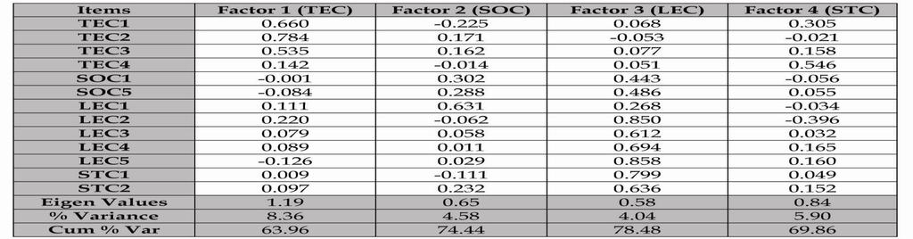 Items loaded ( 0.25) on more than one factor were removed for further factor analysis. Final promaxrotated factor loadings of organizational change scale are given in Table 4.
