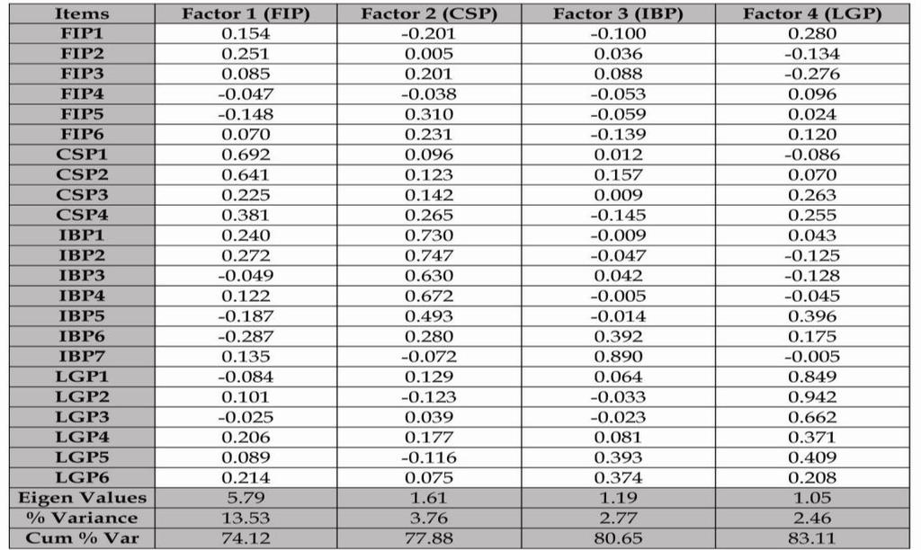 The inter correlations among items of Balanced Scorecard scale varied from -0.48 to 0.8. Table 5 shows the initial promax-rotated factor loadings of variables of Balanced Scorecard scale.