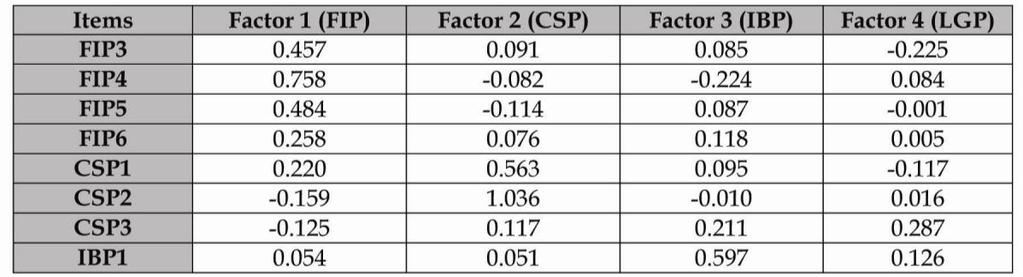 Table 6: Final Factor Loadings of Balanced Scorecard Scale Organizational Effectiveness: This aspect was