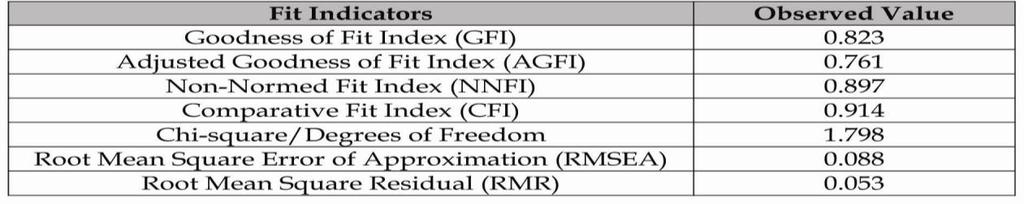 Table 8: CFA Model Fit Indicators for