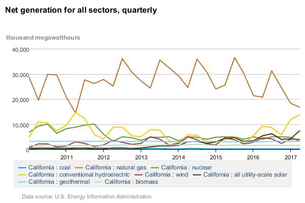 California Loves Renewables As California s drought conditions lightened, hydro came back in