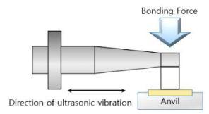In the case of plastics, longitudinal vibrations generate viscoelastic heat to melt plastics, thereby forming a weld junction.