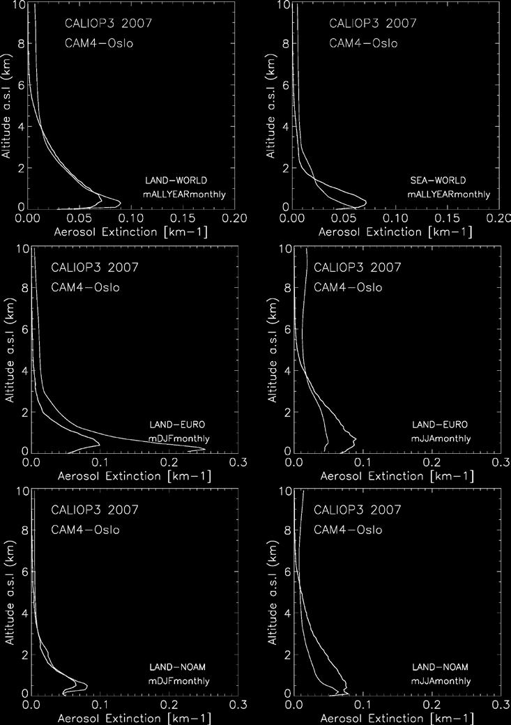 Annual, land Annual, ocean World Vertical distribution of aerosol extinction vs.