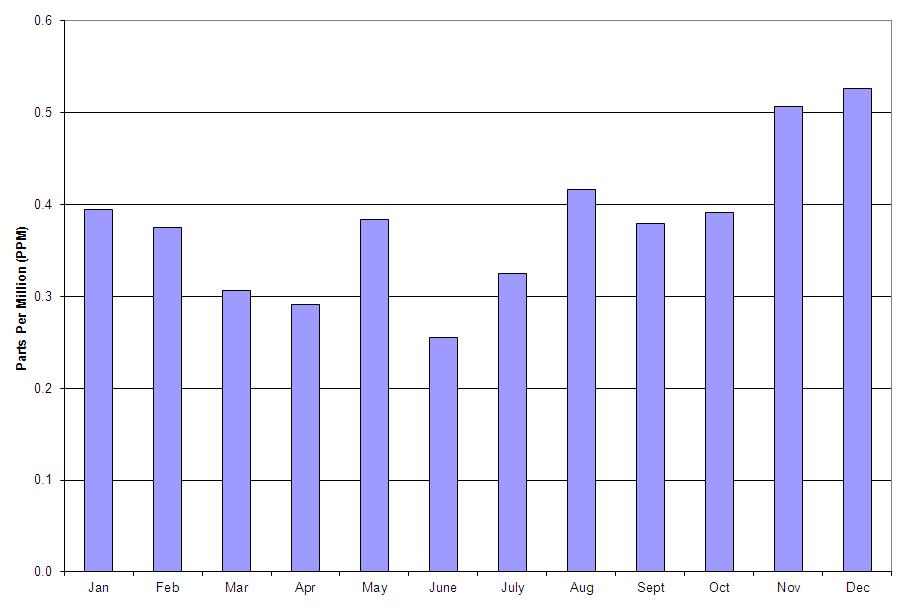 Figure 3 2012 Carbon Monoxide Average Concentrations New Jersey Monthly Variation, Parts Per Million (PPM) Figure 4 2012