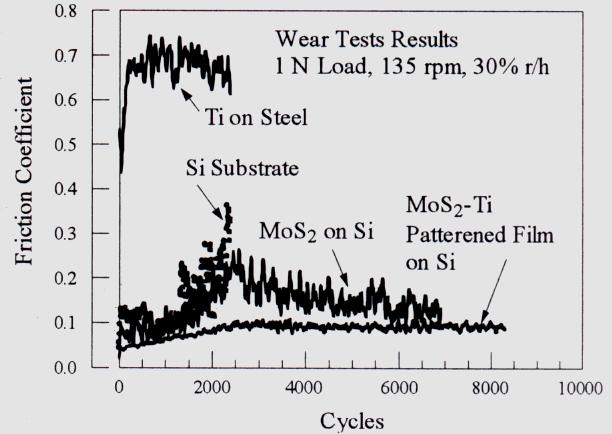 5 Tribological properties of solid lubricant nanocomposite coating obtained by magnetron sputtering of MoS 2 /metal (Ti, Mo) compared to the result for the same coating under low humidity conditions.