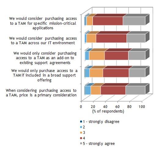 FIGURE 4 Level of Agreement with Statements About Likelihood to Purchase Support Services with a TAM Q.