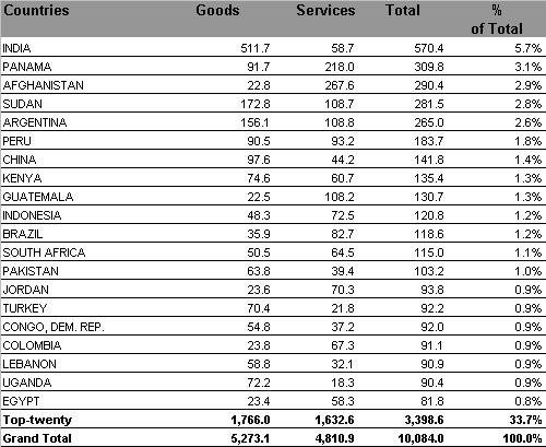 Top twenty developing countries and countries with economies in transition supplying UN operations in 2007 In total, procurement of goods and services from the top twenty DC/ET represents 33.
