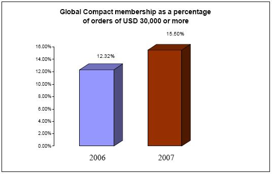 PROCUREMENT FROM GLOBAL COMPACT MEMBERS as a percentage of orders of USD 30,000 or more The volume of procurement from Global Compact member is calculated considering only contracts of USD 30,000 or
