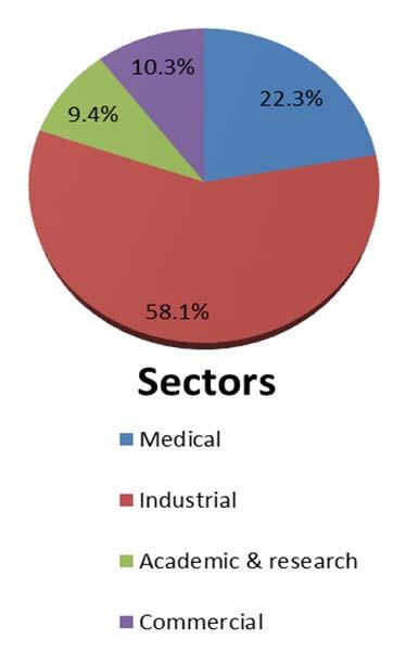 Sectors by the numbers The overall number of licences in each sector has noticeably changed since 2009, with a decrease of 8.6 percent in 2013 compared to 2009.